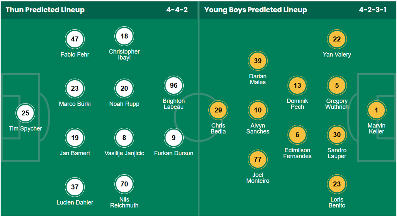 Đội hình dự kiến FC Thun vs Young Boys