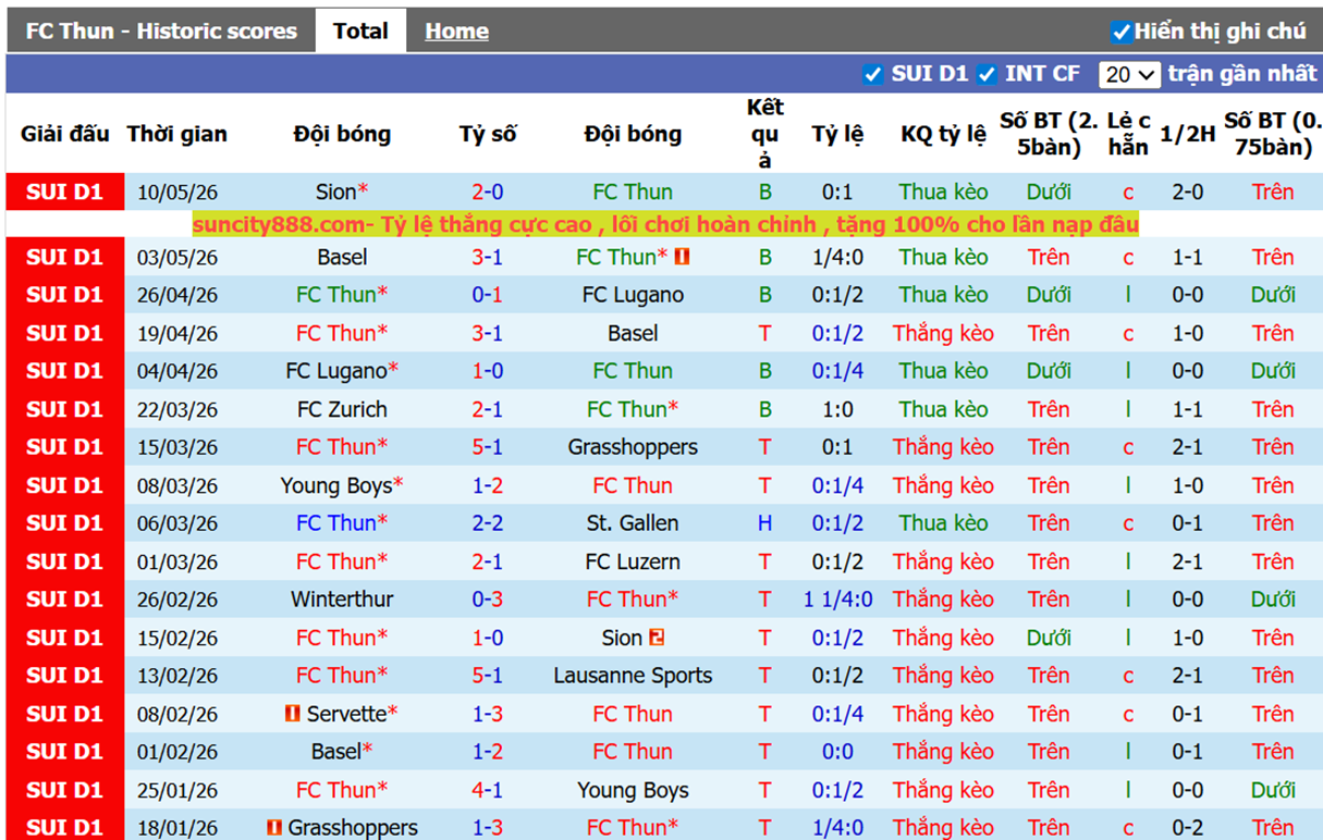 Phong độ gần FC Thun