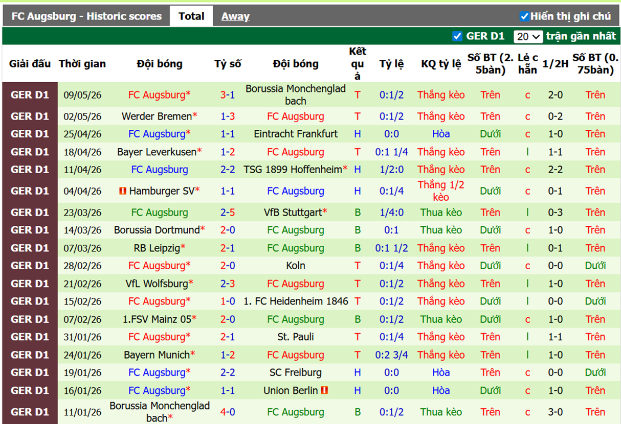Phong độ gần đây FC Augsburg