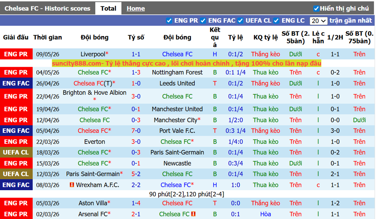 Phong độ gần Chelsea FC