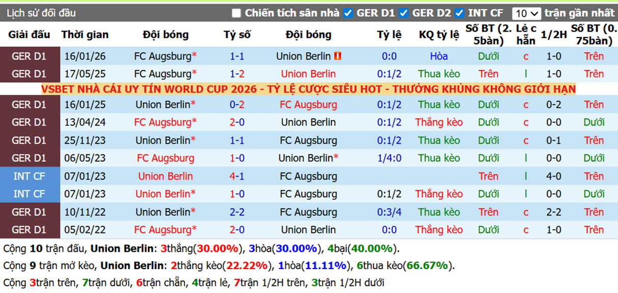 Thành tích đối đầu Union Berlin vs FC Augsburg