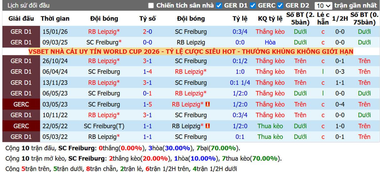 Thành tích đối đầu SC Freiburg vs RB Leipzig