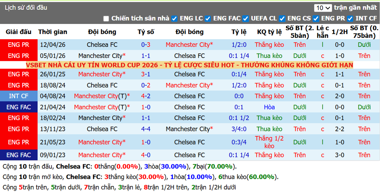 Thành tích đối đầu Chelsea FC vs Manchester City