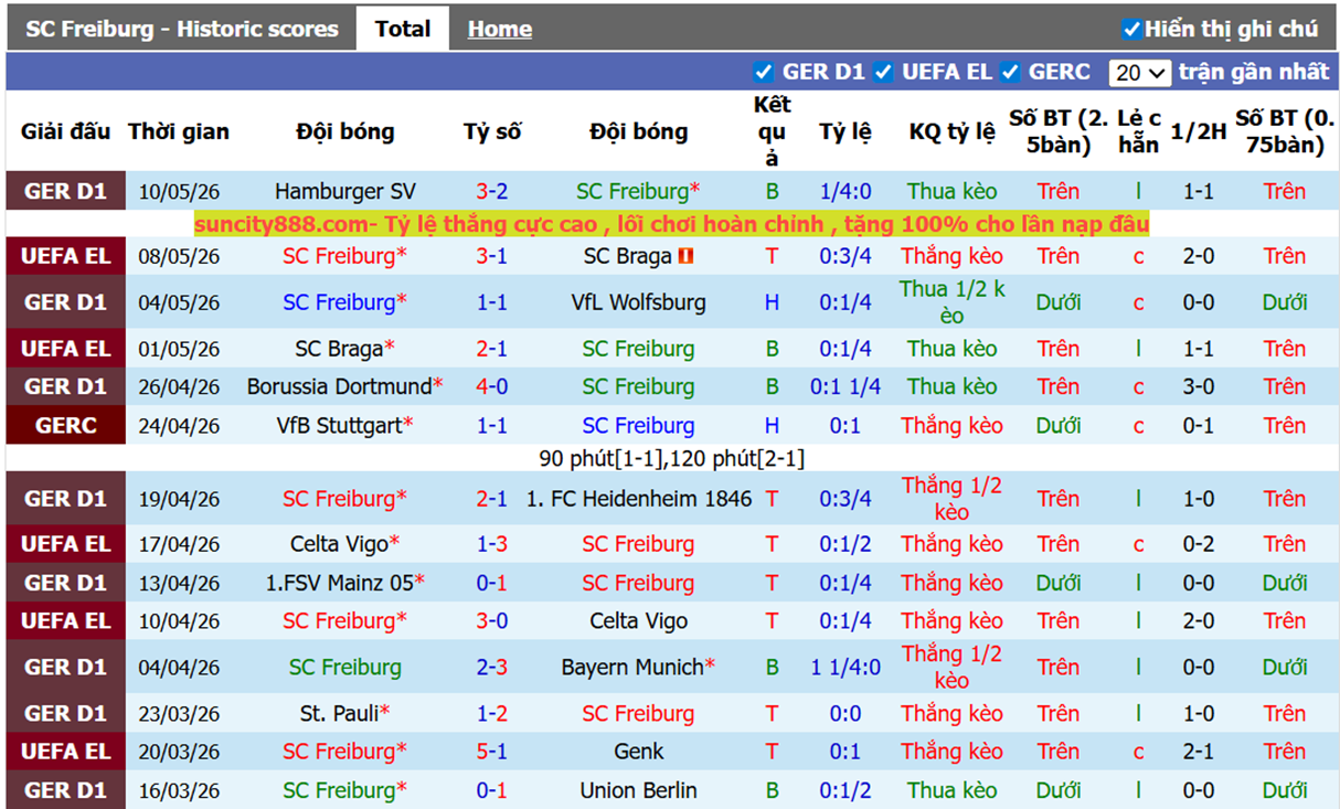 Phong độ gần SC Freiburg