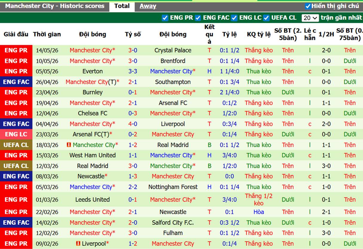 Phong độ gần đây Manchester City